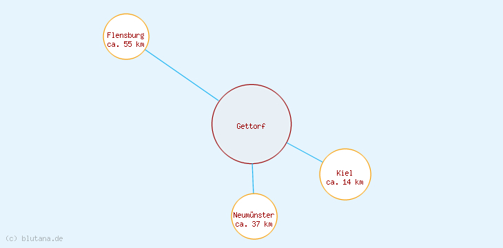 Distanzen Gettorf