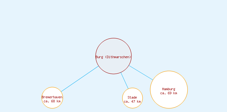 Distanzen Burg (Dithmarschen)