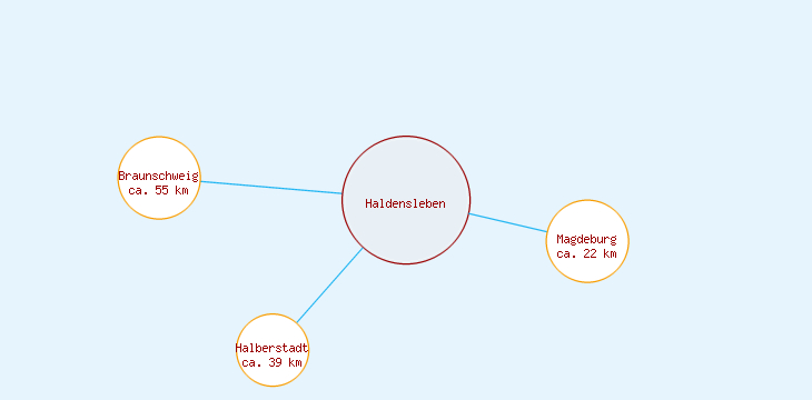 Distanzen Haldensleben