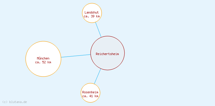 Distanzen Reichertsheim