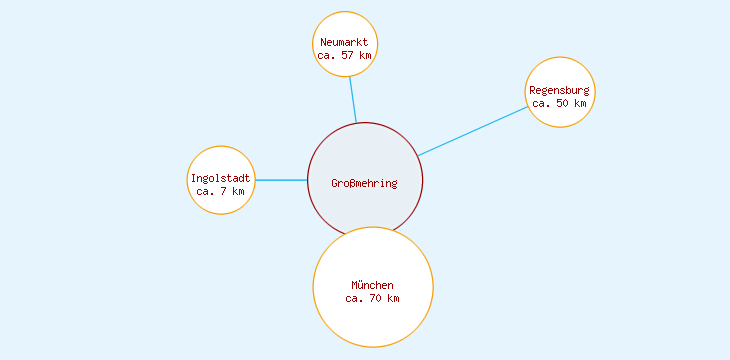 Distanzen Großmehring