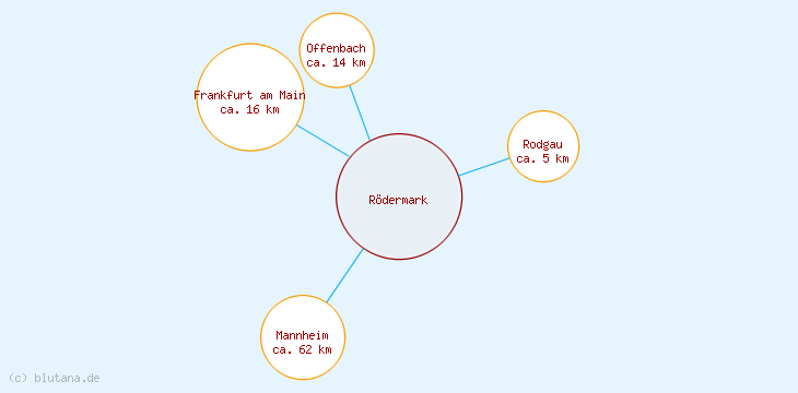 Distanzen Rödermark