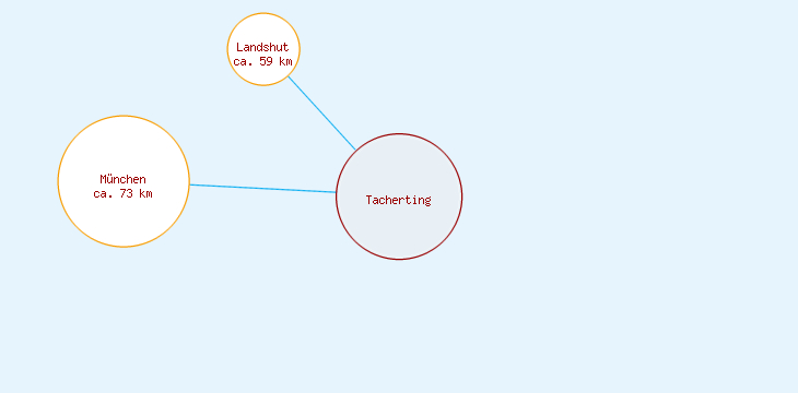 Distanzen Tacherting
