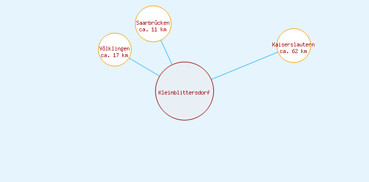 Distanzen Kleinblittersdorf