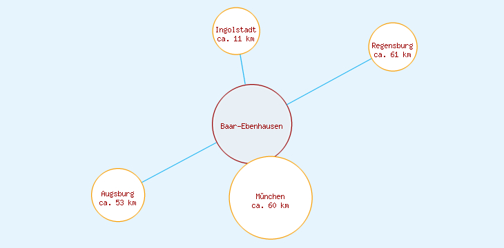 Distanzen Baar-Ebenhausen