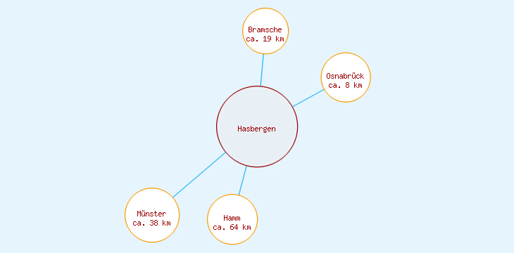 Distanzen Hasbergen