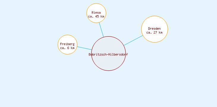 Distanzen Bobritzsch-Hilbersdorf