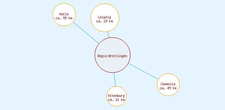 Distanzen Regis-Breitingen