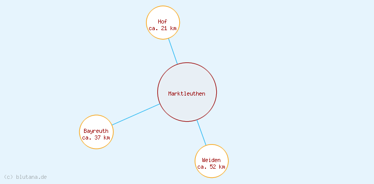 Distanzen Marktleuthen