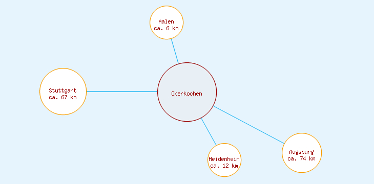 Distanzen Oberkochen
