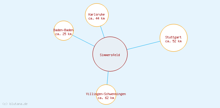 Distanzen Simmersfeld