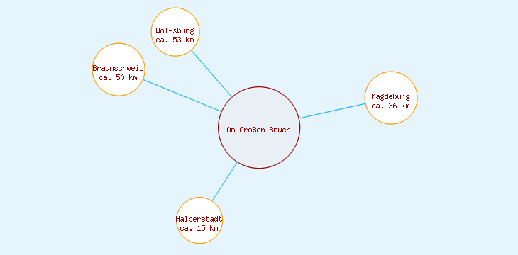 Distanzen Am Großen Bruch