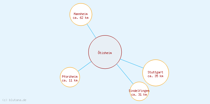 Distanzen Ötisheim