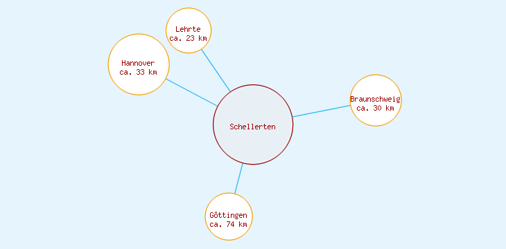 Distanzen Schellerten
