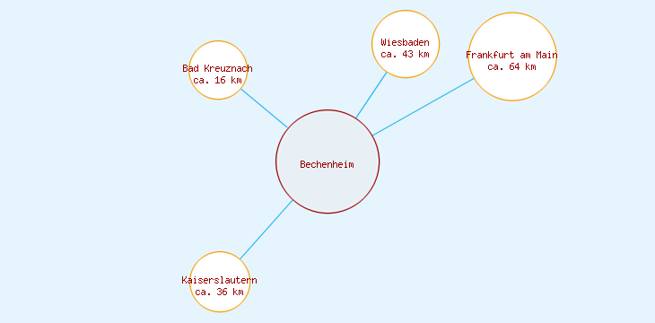 Distanzen Bechenheim