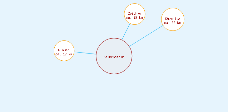 Distanzen Falkenstein