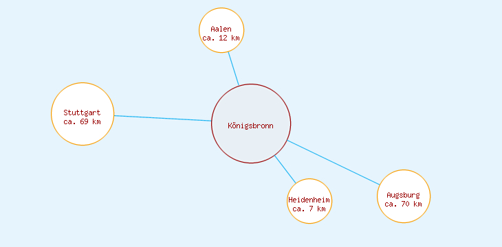 Distanzen Königsbronn