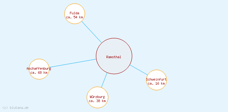Distanzen Ramsthal