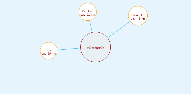 Distanzen Stützengrün