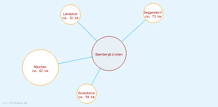 Distanzen Oberbergkirchen
