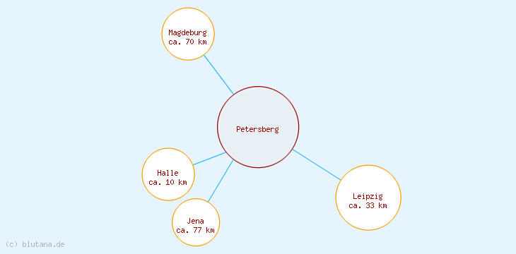 Distanzen Petersberg