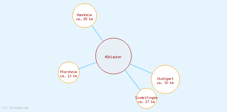 Distanzen Mühlacker