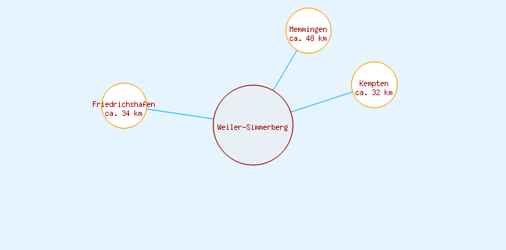 Distanzen Weiler-Simmerberg