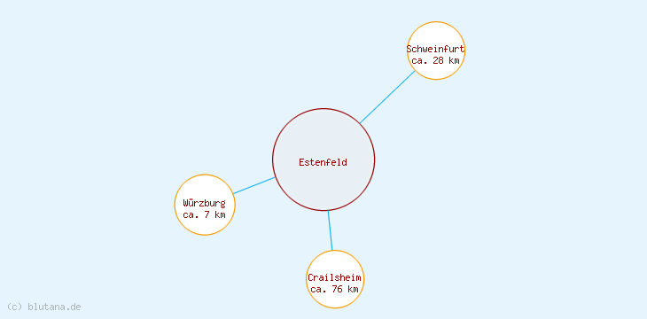 Distanzen Estenfeld