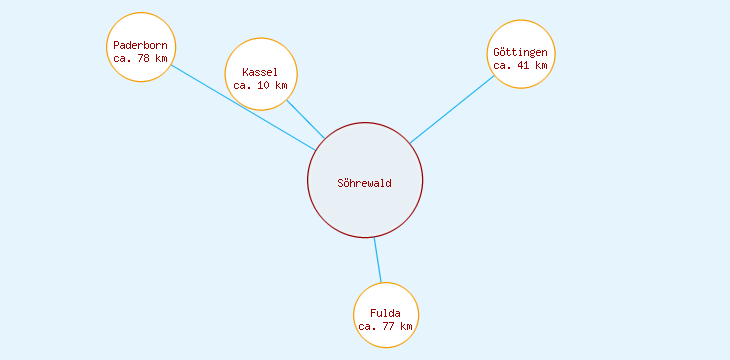 Distanzen Söhrewald