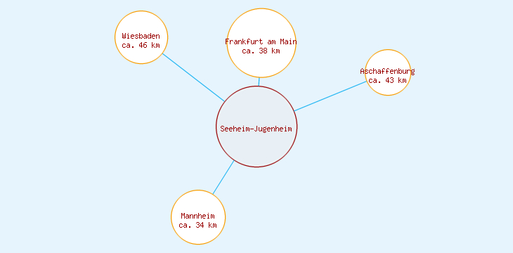 Distanzen Seeheim-Jugenheim