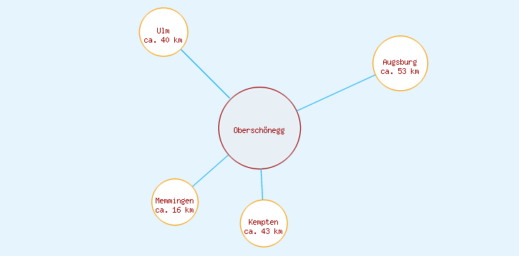 Distanzen Oberschönegg