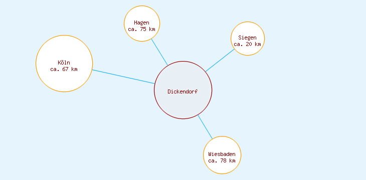 Distanzen Dickendorf