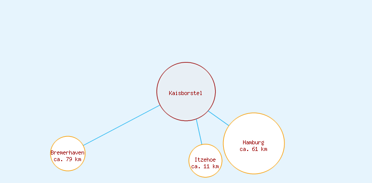 Distanzen Kaisborstel