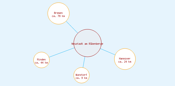 Distanzen Neustadt am Rübenberge