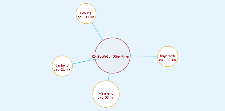 Distanzen Königsfeld (Oberfranken)