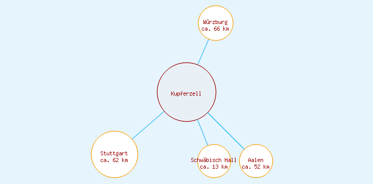 Distanzen Kupferzell