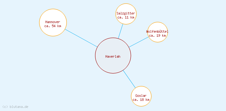 Distanzen Haverlah