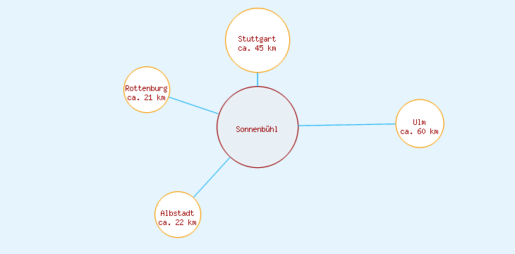 Distanzen Sonnenbühl