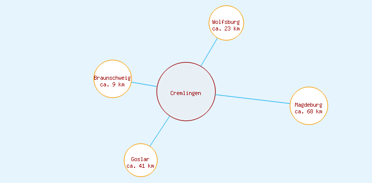 Distanzen Cremlingen