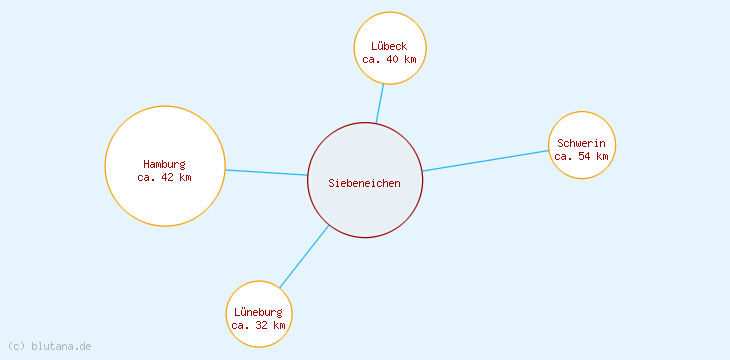Distanzen Siebeneichen