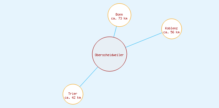 Distanzen Oberscheidweiler