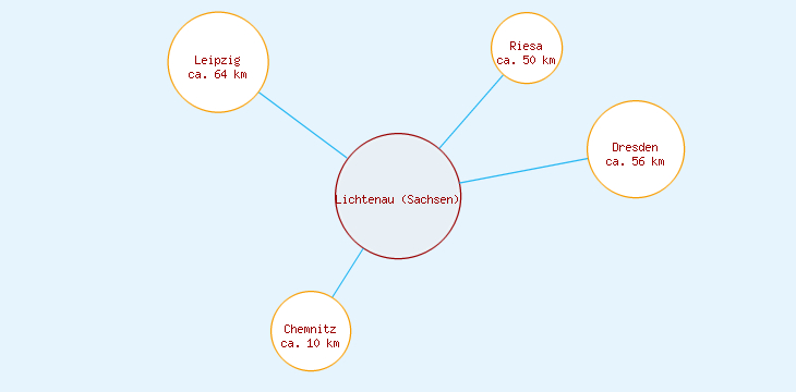 Distanzen Lichtenau (Sachsen)