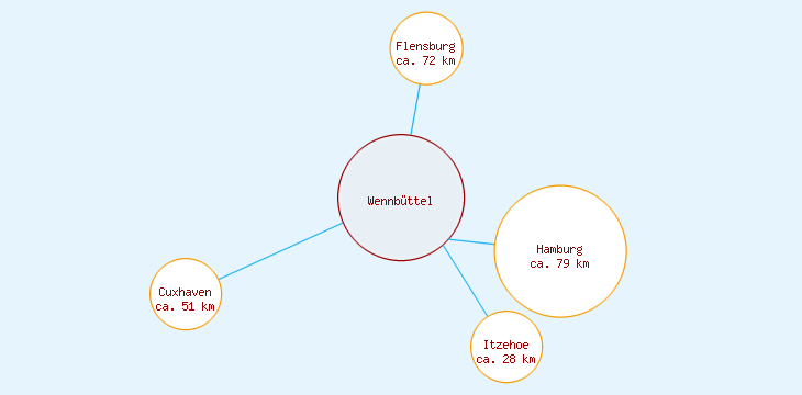 Distanzen Wennbüttel