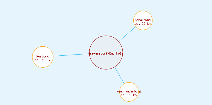 Distanzen Gremersdorf-Buchholz