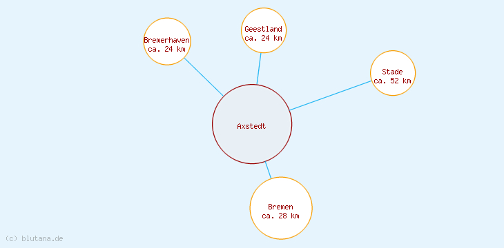 Distanzen Axstedt