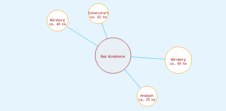 Distanzen Bad Windsheim