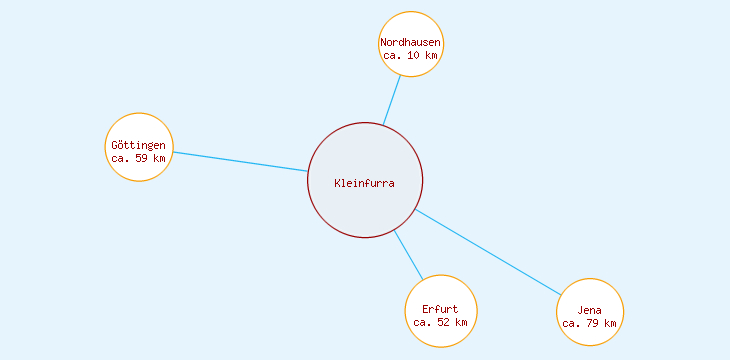 Distanzen Kleinfurra
