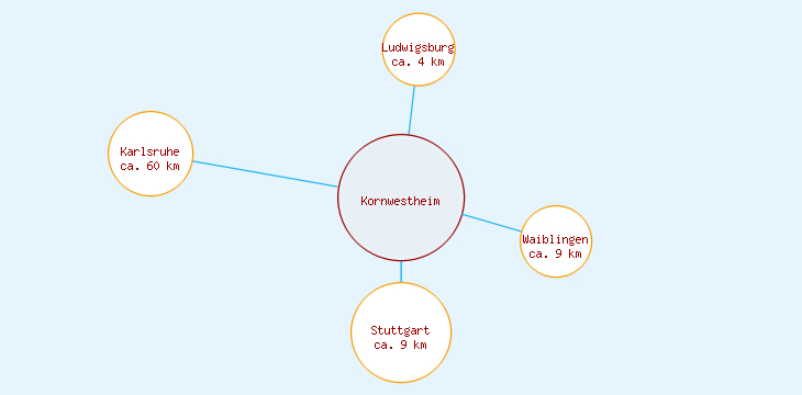 Distanzen Kornwestheim