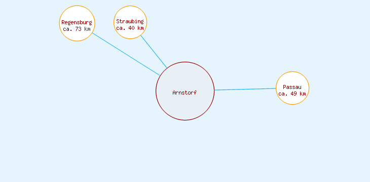 Distanzen Arnstorf
