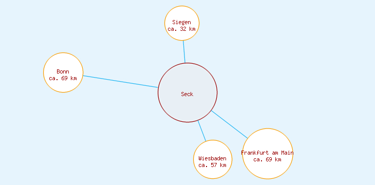 Distanzen Seck